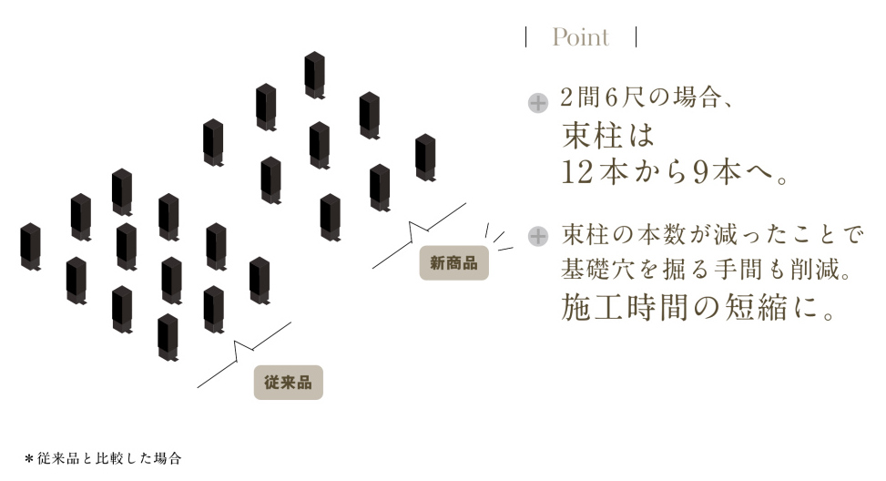 束柱の本数削減